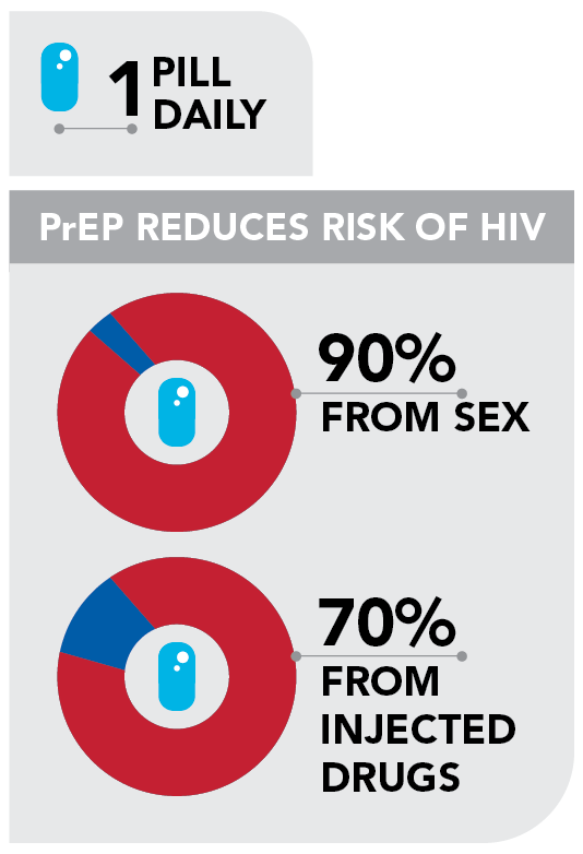 PrEP/PEP Chase Brexton Health Care