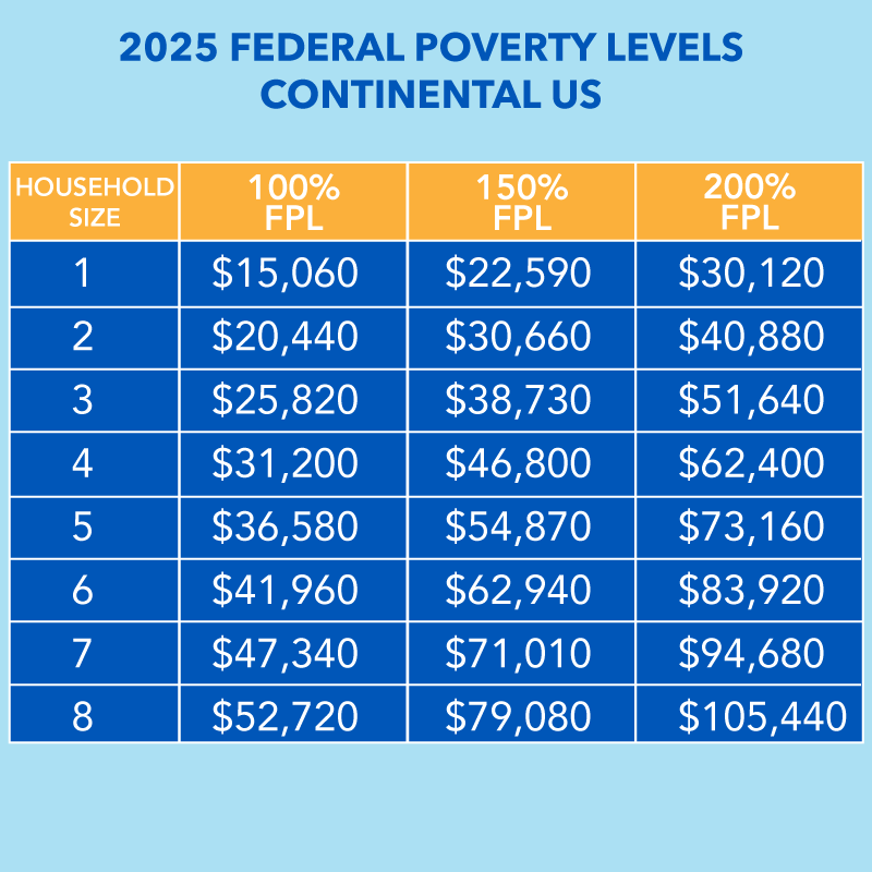 List of Federal Poverty Levels in the US for 2025