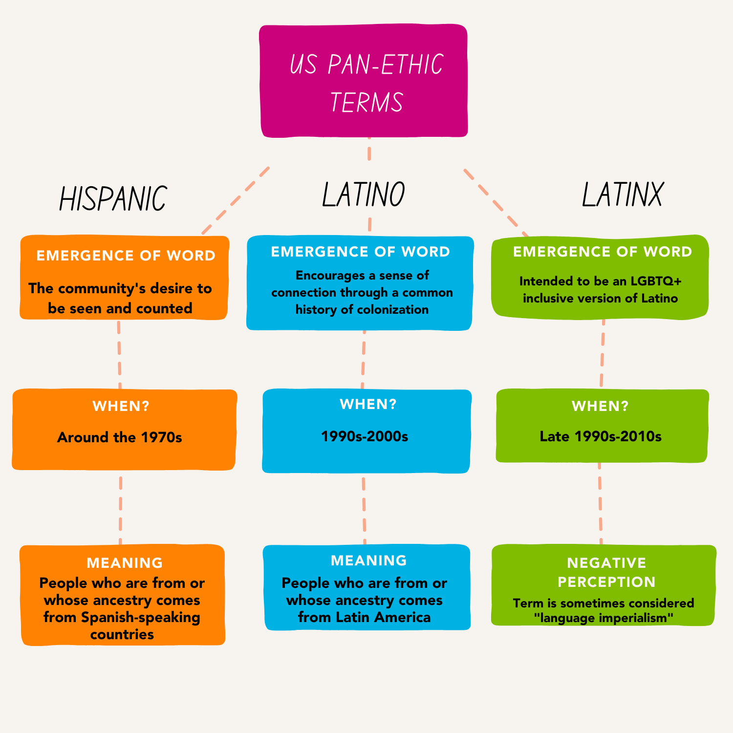 ISTSS on X: What does #Latinx mean?? Hispanic refers to a linguistic  origin from a Spanish speaking country. Latin refers to Latin American  heritage regardless of language (so inclusive of Brazil, for