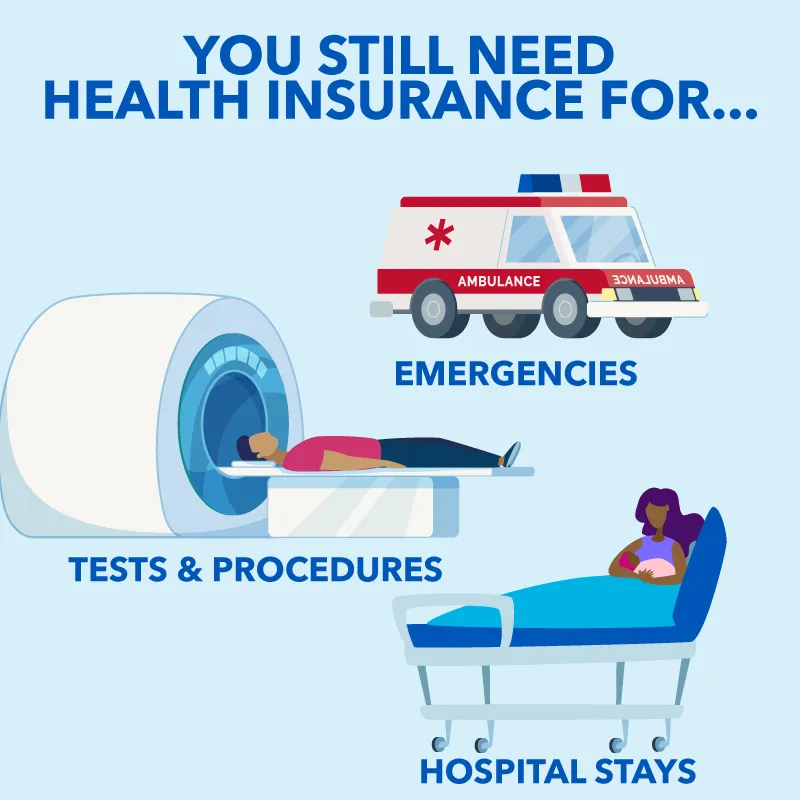Graphic that says you still need health insurance for emergencies, tests & procedures, and hospital stays