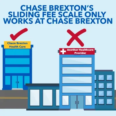 Graphic that says Chase Brexton's sliding fee scale only works at Chase Brexton