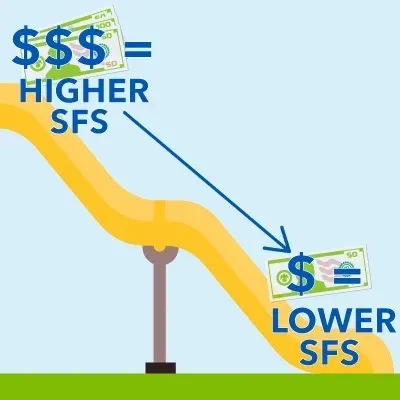 Graphic explaining higher SFS and lower SFS