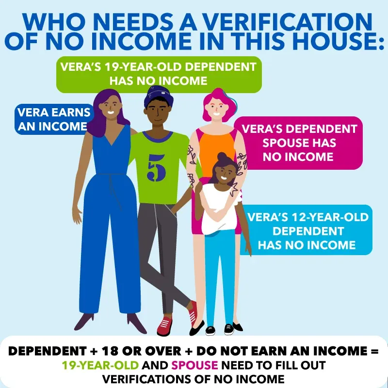 Graphic with who needs a verification of no income in this house